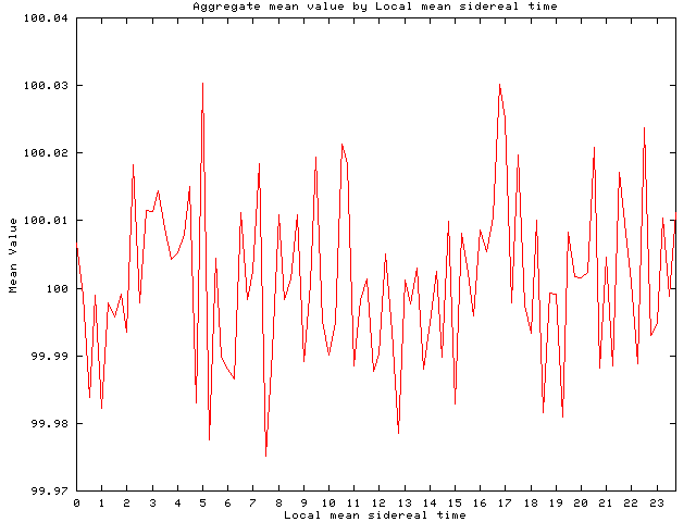 Mean by Local Mean Sidereal Time