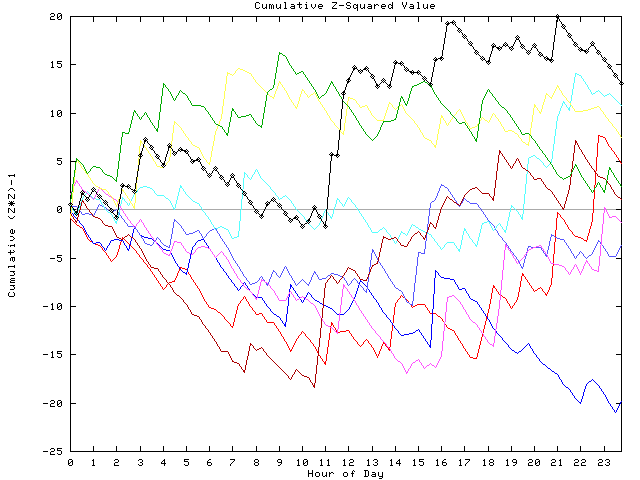 Cumulative Z plot