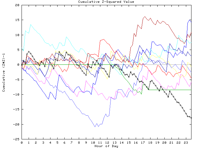 Cumulative Z plot