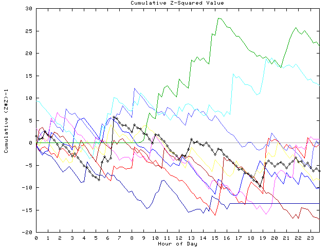 Cumulative Z plot