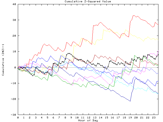 Cumulative Z plot