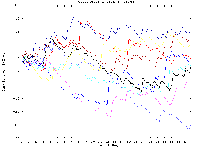 Cumulative Z plot