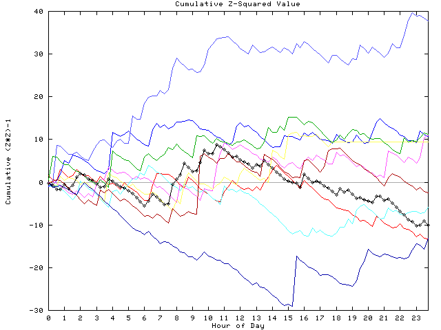 Cumulative Z plot