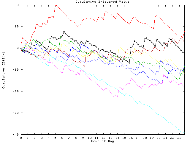 Cumulative Z plot