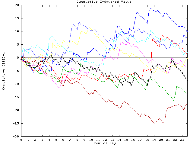 Cumulative Z plot