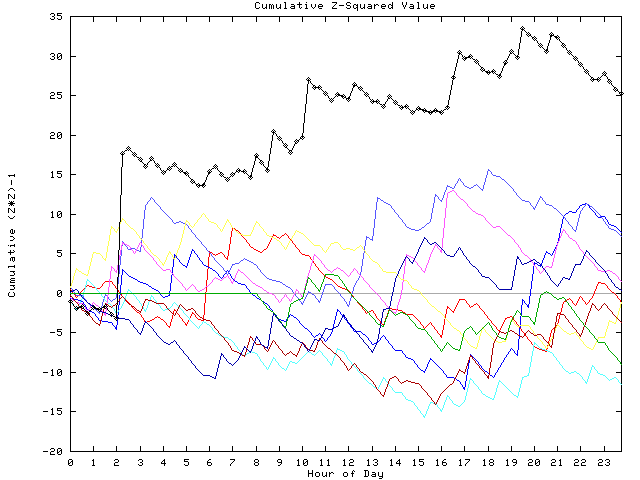 Cumulative Z plot