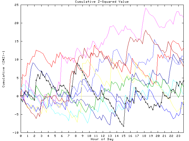 Cumulative Z plot