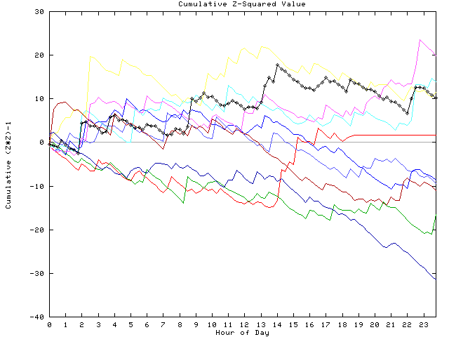 Cumulative Z plot