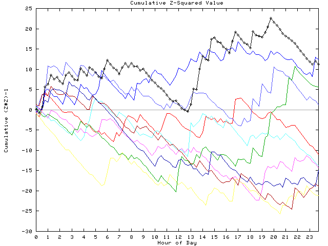 Cumulative Z plot