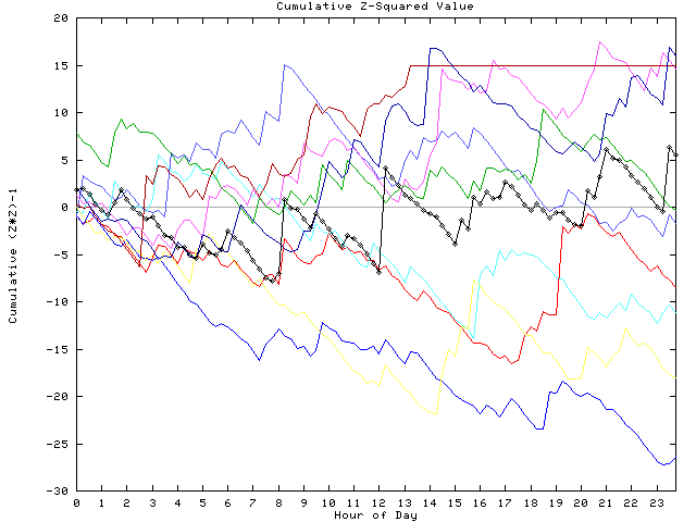 Cumulative Z plot