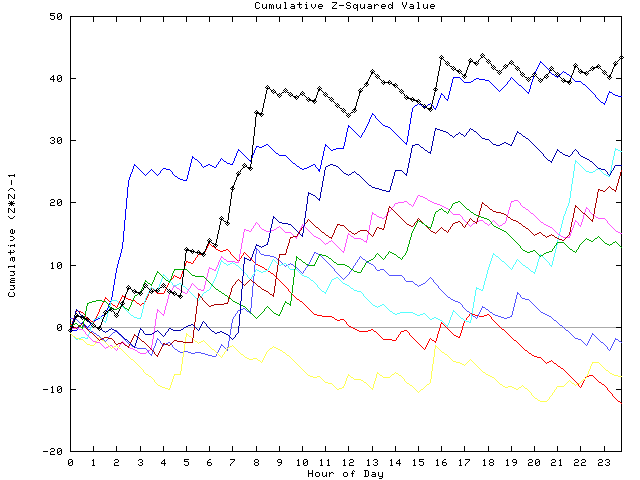 Cumulative Z plot