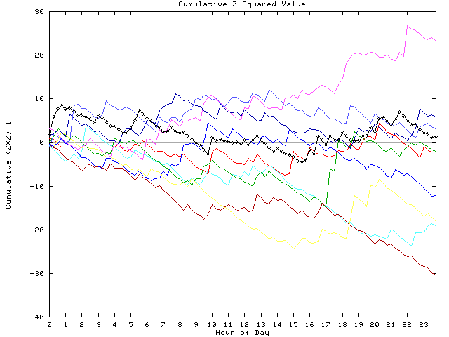 Cumulative Z plot