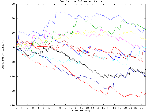 Cumulative Z plot