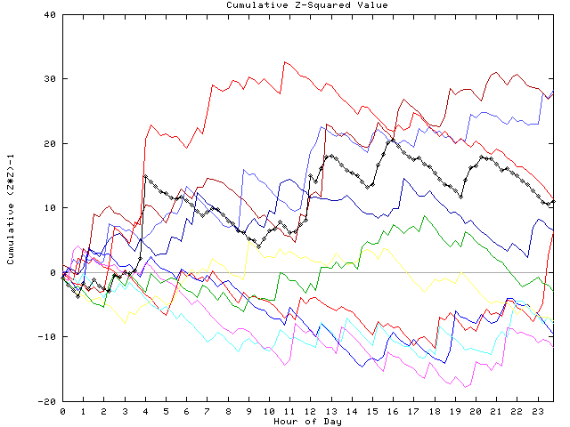 Cumulative Z plot