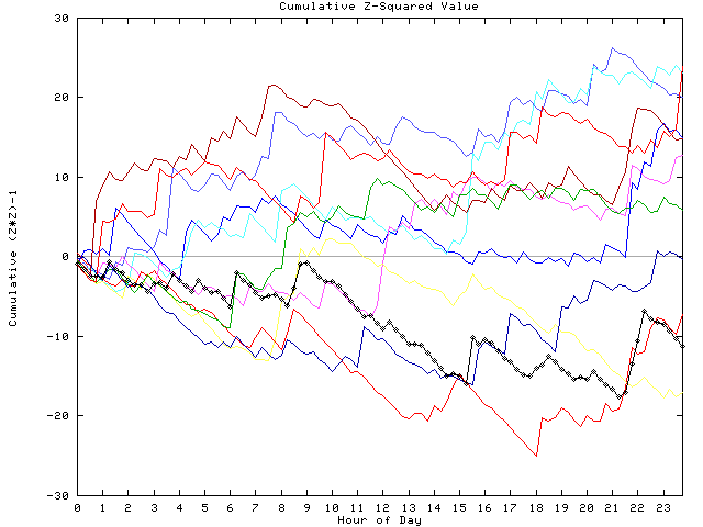 Cumulative Z plot