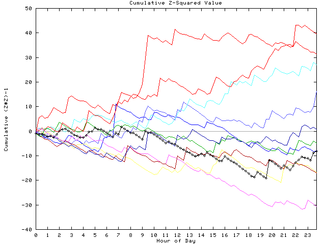 Cumulative Z plot