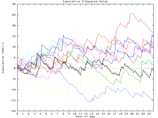 Cumulative Z plot