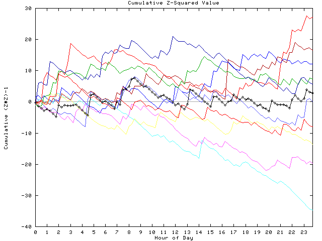 Cumulative Z plot