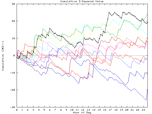 Cumulative Z plot