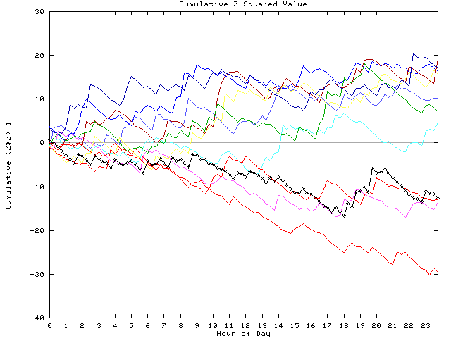 Cumulative Z plot