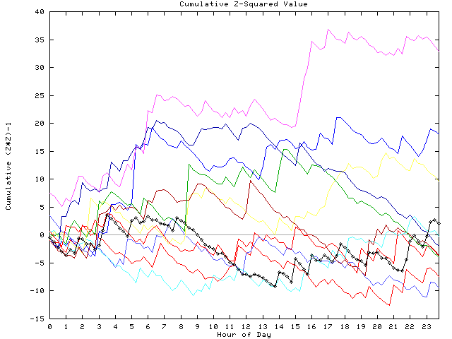 Cumulative Z plot