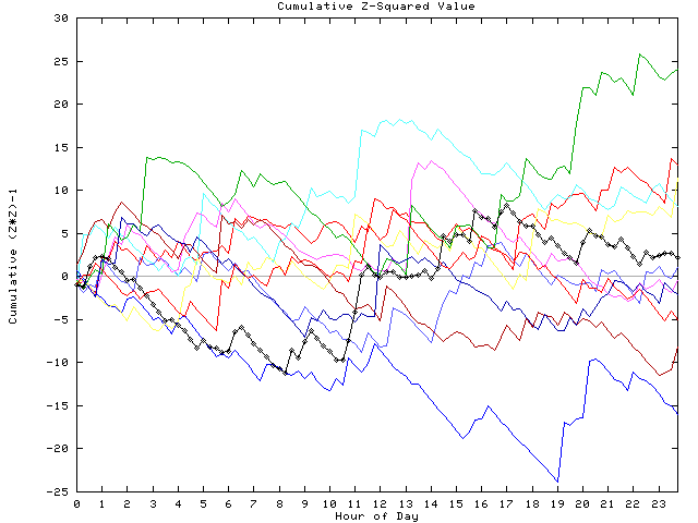 Cumulative Z plot