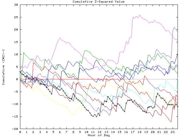 Cumulative Z plot