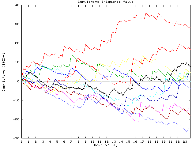 Cumulative Z plot