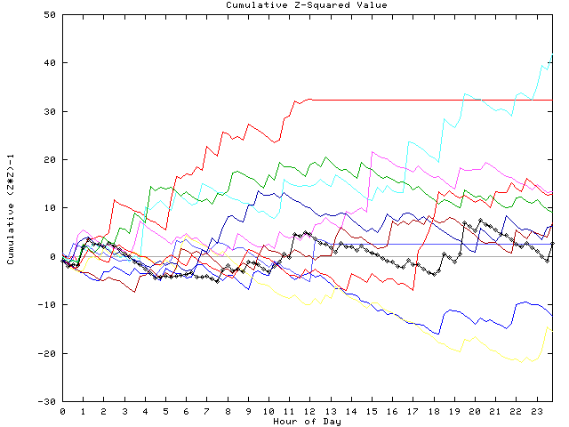 Cumulative Z plot