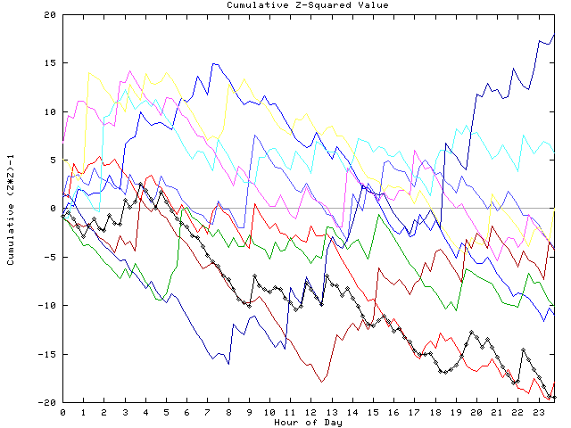 Cumulative Z plot