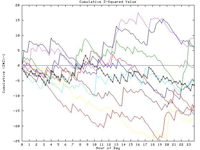 Cumulative Z plot