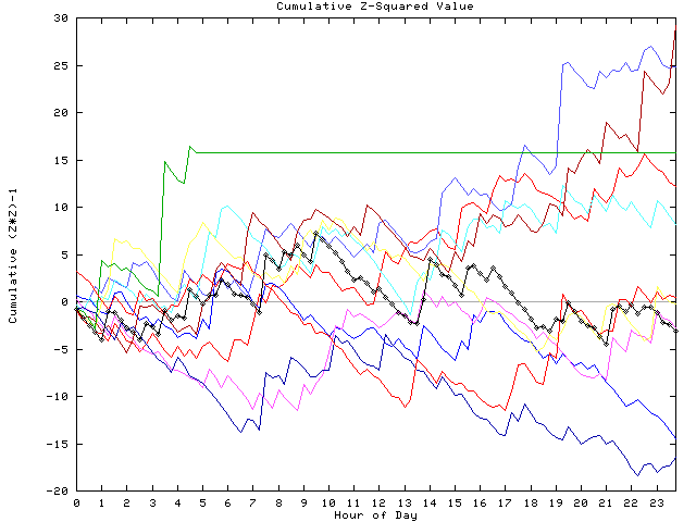 Cumulative Z plot