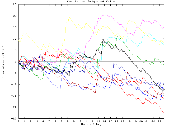 Cumulative Z plot