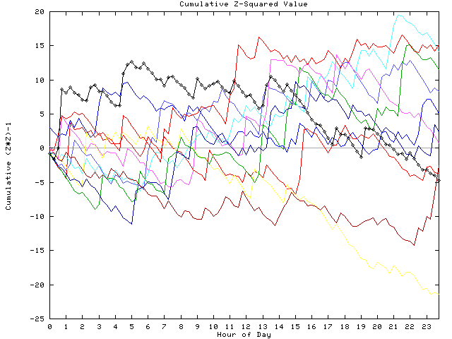 Cumulative Z plot