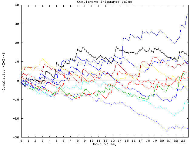 Cumulative Z plot