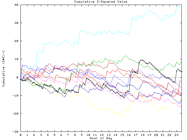 Cumulative Z plot