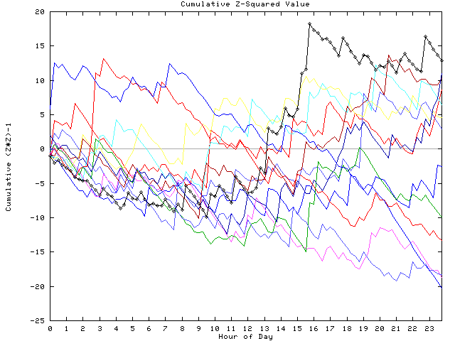 Cumulative Z plot