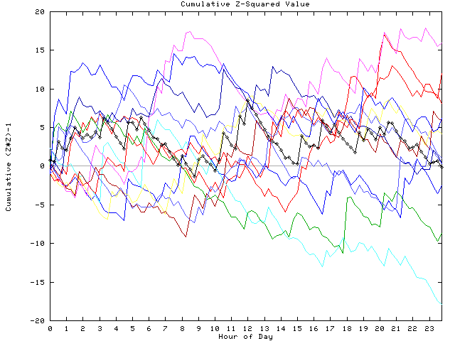 Cumulative Z plot