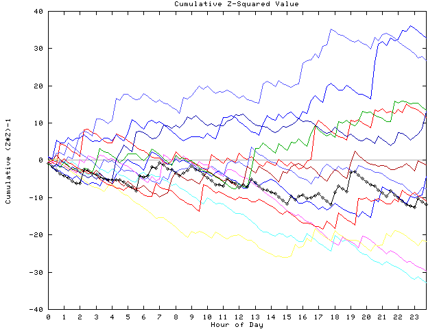 Cumulative Z plot