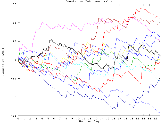 Cumulative Z plot