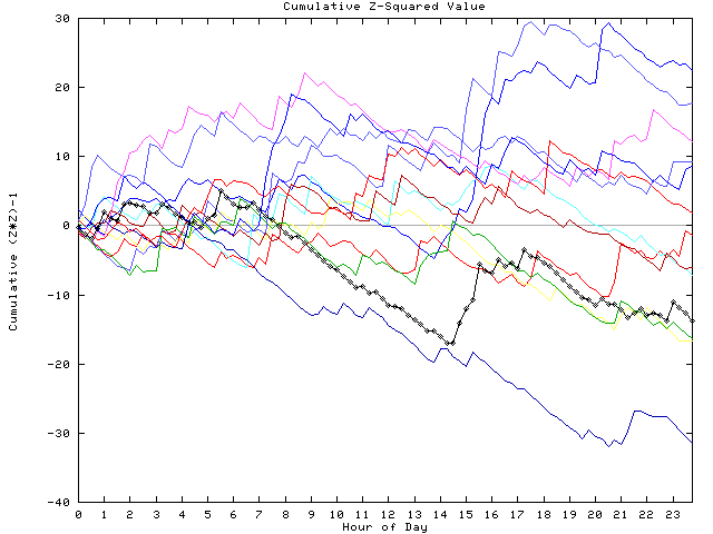 Cumulative Z plot