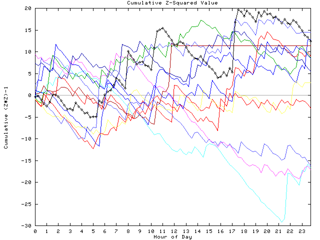 Cumulative Z plot