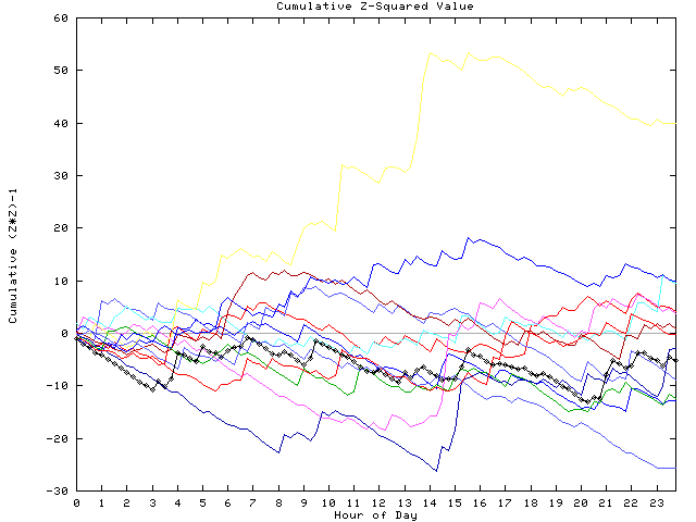 Cumulative Z plot