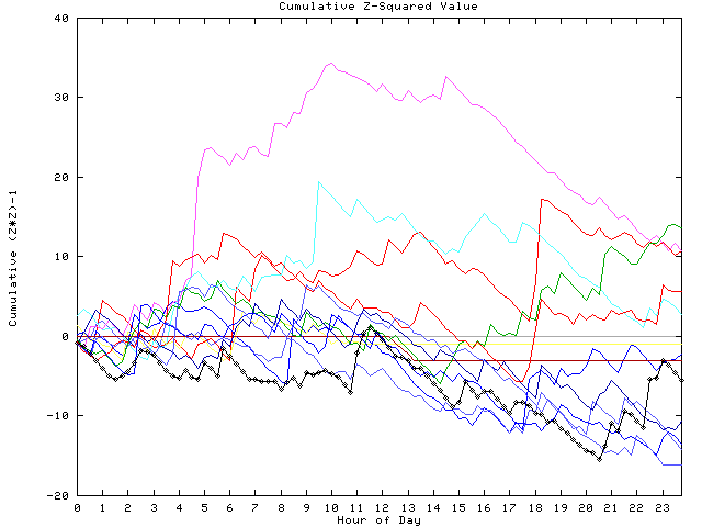 Cumulative Z plot