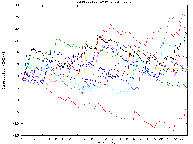 Cumulative Z plot