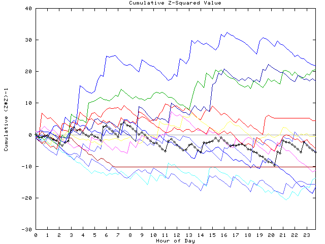 Cumulative Z plot