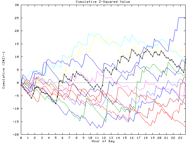 Cumulative Z plot