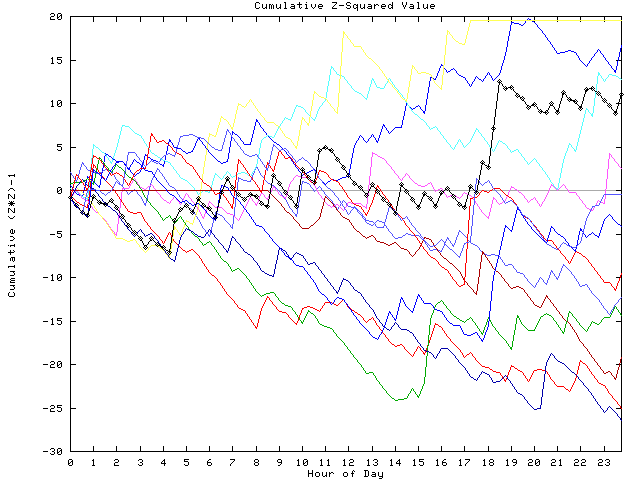 Cumulative Z plot