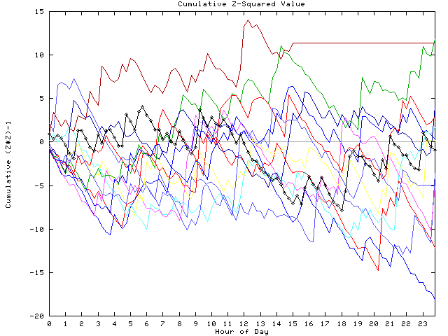 Cumulative Z plot