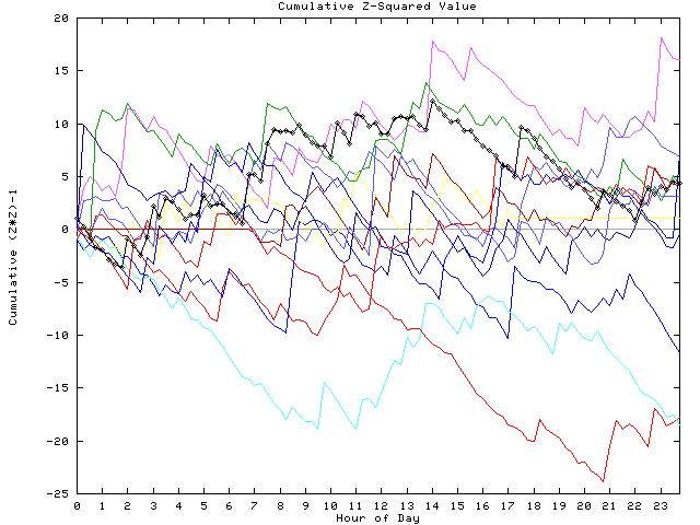 Cumulative Z plot